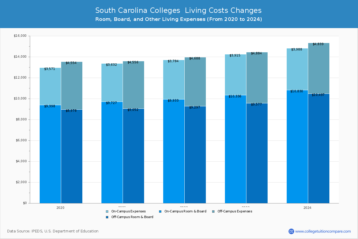 South Carolina 4-Year Colleges Living Cost Charts